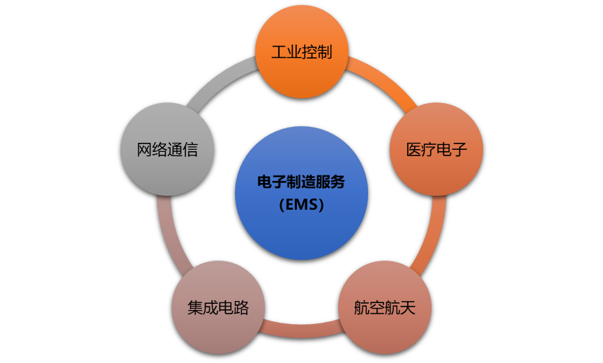 電子制造服務(EMS)行業深度報告 市場全景、利潤率分析與投資機遇洞察